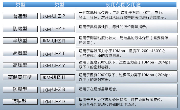 丙烷液位計使用范圍表